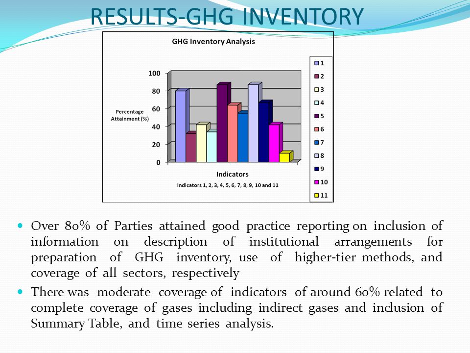 RESULTS-GHG INVENTORY Over 80% of Parties attained good practice reporting on inclusion of information on description of institutional arrangements for preparation of GHG inventory, use of higher-tier methods, and coverage of all sectors, respectively There was moderate coverage of indicators of around 60% related to complete coverage of gases including indirect gases and inclusion of Summary Table, and time series analysis.