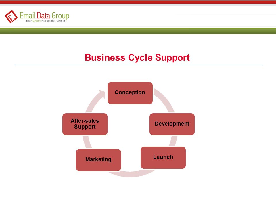 ConceptionDevelopmentLaunchMarketing After-sales Support Business Cycle Support