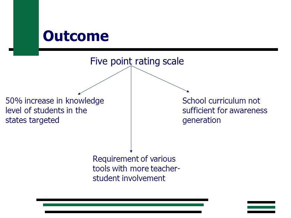 Outcome Five point rating scale 50% increase in knowledge School curriculum not level of students in the sufficient for awareness states targeted generation Requirement of various tools with more teacher- student involvement
