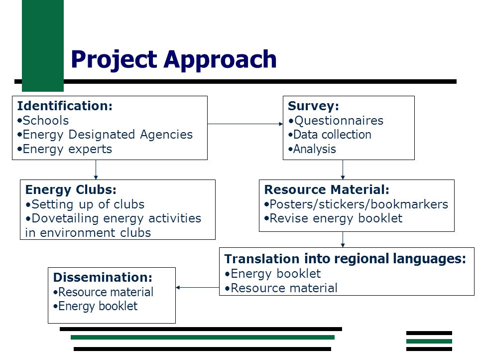 Project Approach Identification: Schools Energy Designated Agencies Energy experts Survey: Questionnaires Data collection Analysis Resource Material: Posters/stickers/bookmarkers Revise energy booklet Translation into regional languages: Energy booklet Resource material Dissemination: Resource material Energy booklet Energy Clubs: Setting up of clubs Dovetailing energy activities in environment clubs