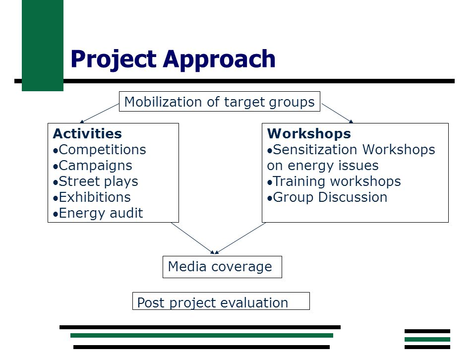 Project Approach Mobilization of target groups Workshops Sensitization Workshops on energy issues Training workshops Group Discussion Activities Competitions Campaigns Street plays Exhibitions Energy audit Post project evaluation Media coverage