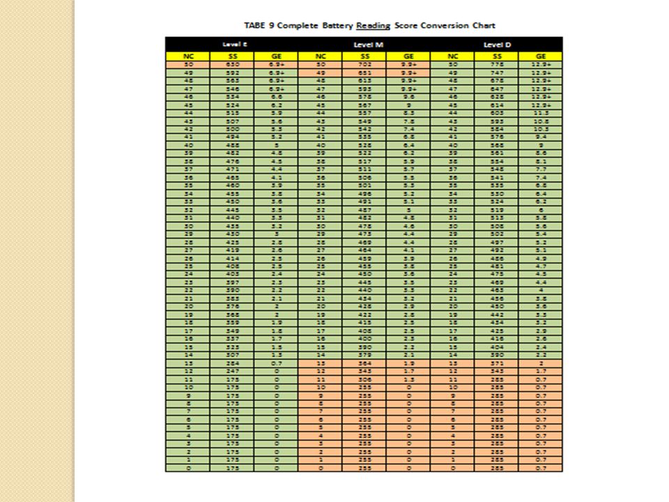 Tabe Score Conversion Chart