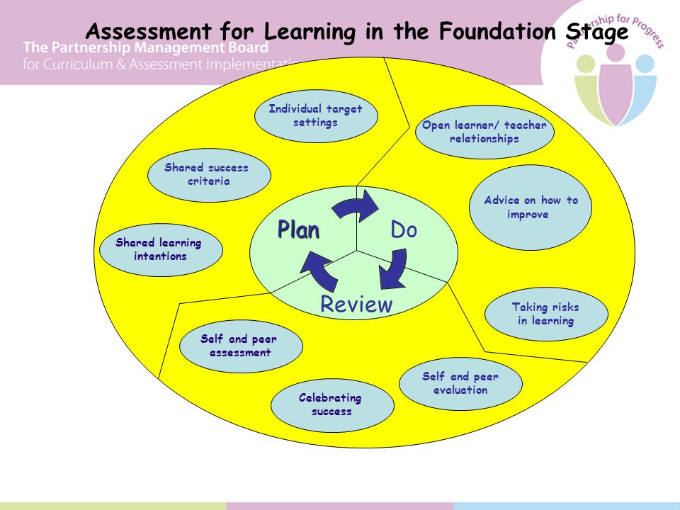 PlanDo Review Shared success criteria Individual target settings Shared learning intentions Taking risks in learning Advice on how to improve Open learner/ teacher relationships Self and peer evaluation Celebrating success Self and peer assessment Assessment for Learning in the Foundation Stage