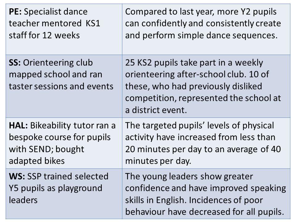 PE: Specialist dance teacher mentored KS1 staff for 12 weeks Compared to last year, more Y2 pupils can confidently and consistently create and perform simple dance sequences.