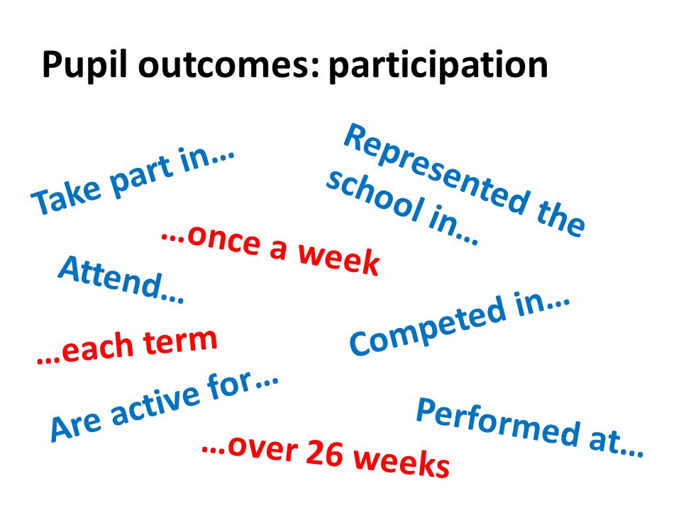 Pupil outcomes: participation Take part in… Represented the school in… Attend… Performed at… Competed in… Are active for… …once a week …each term …over 26 weeks