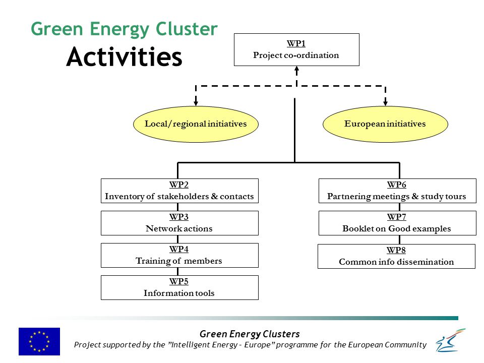 Green Energy Clusters Project supported by the Intelligent Energy – Europe programme for the European Community Green Energy Cluster Activities WP1 Project co-ordination Local/regional initiativesEuropean initiatives WP2 Inventory of stakeholders & contacts WP5 Information tools WP4 Training of members WP3 Network actions WP6 Partnering meetings & study tours WP7 Booklet on Good examples WP8 Common info dissemination