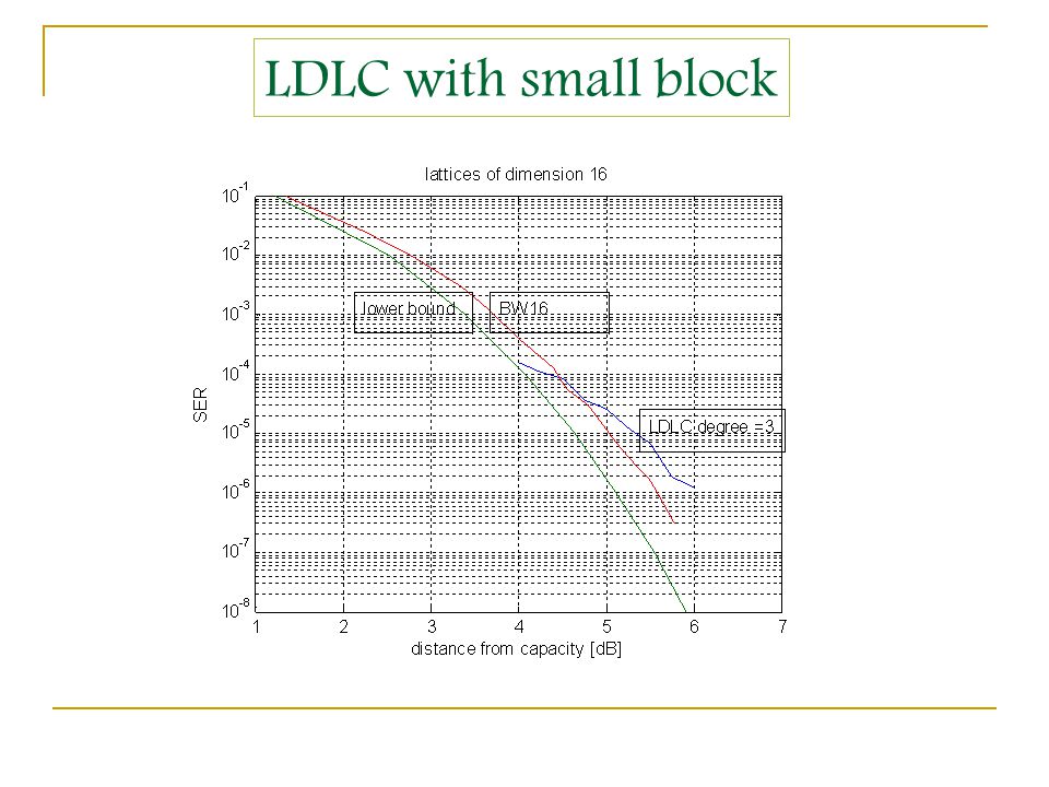 LDLC with small block