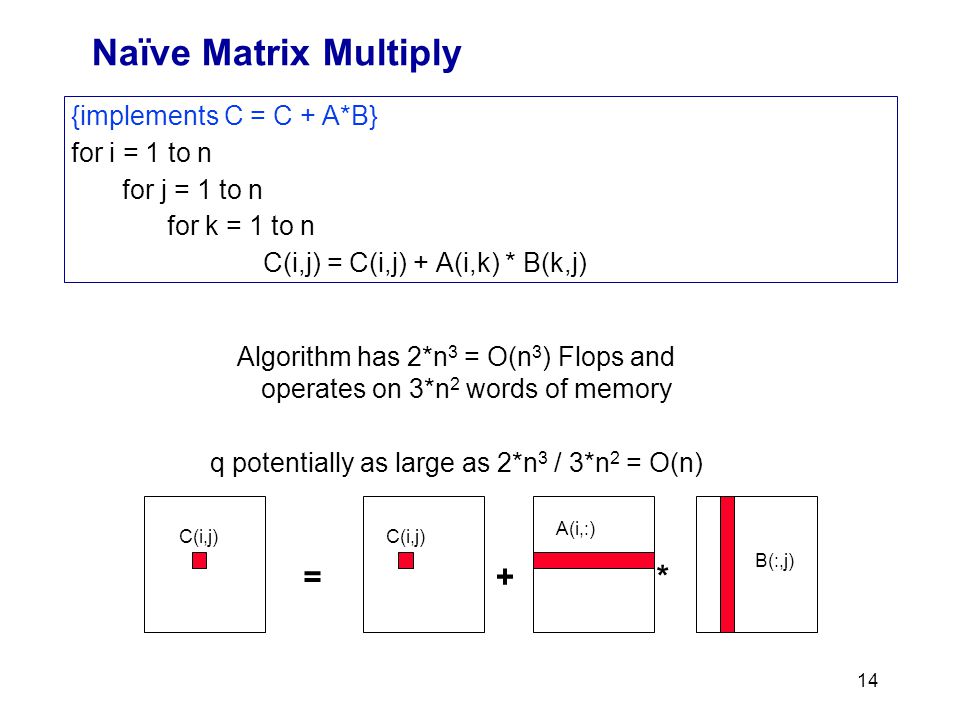 14 Naïve Matrix Multiply {implements C = C + A*B} for i = 1 to n for j = 1 to n for k = 1 to n C(i,j) = C(i,j) + A(i,k) * B(k,j) =+* C(i,j) A(i,:) B(:,j) Algorithm has 2*n 3 = O(n 3 ) Flops and operates on 3*n 2 words of memory q potentially as large as 2*n 3 / 3*n 2 = O(n)
