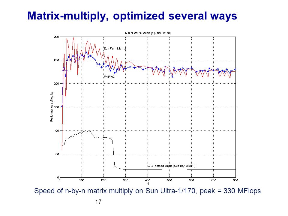 17 Matrix-multiply, optimized several ways Speed of n-by-n matrix multiply on Sun Ultra-1/170, peak = 330 MFlops
