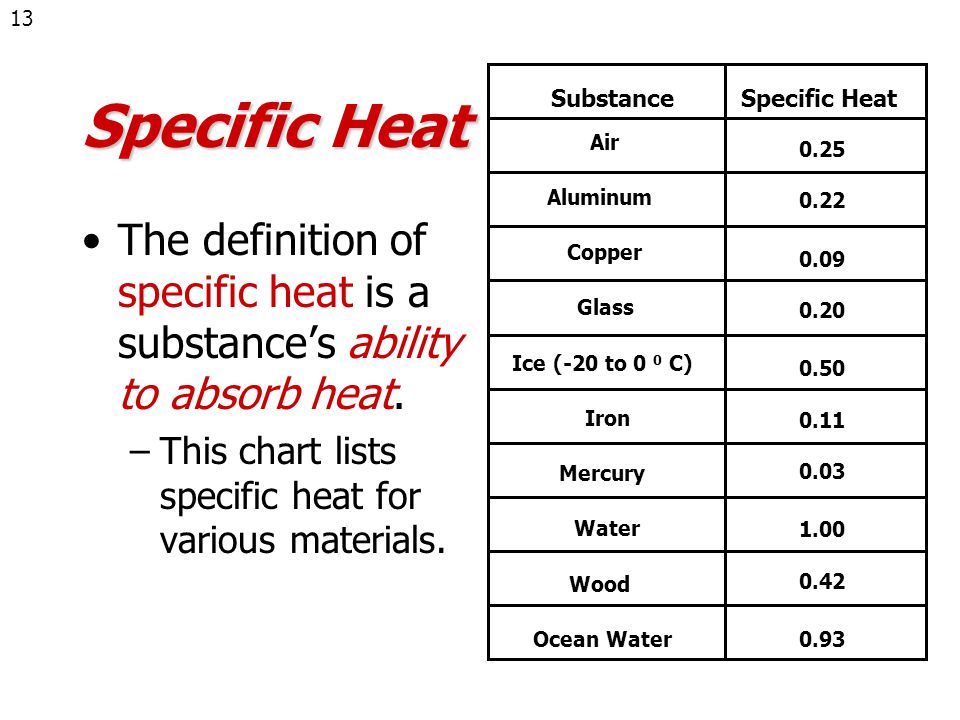 Heat Absorbing Materials Chart