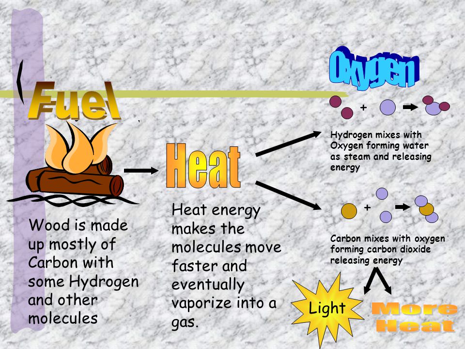 Wood is made up mostly of Carbon with some Hydrogen and other molecules Heat energy makes the molecules move faster and eventually vaporize into a gas.