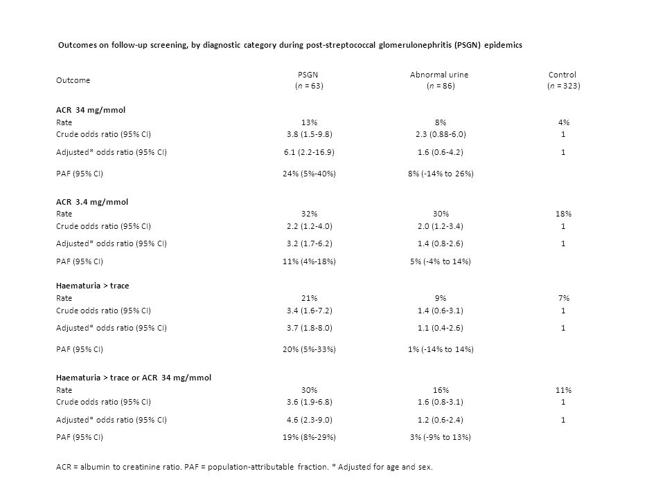 A Retrospective Cohort Study Of Childhood Post Streptococcal Glomerulonephritis As A Risk Factor For Chronic Renal Disease In Later Life Andrew V White Ppt Download
