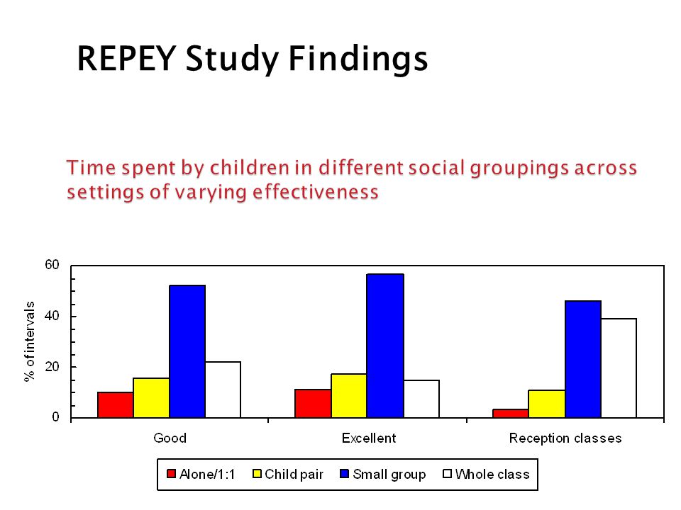 Time spent by children in different social groupings across settings of varying effectiveness REPEY Study Findings