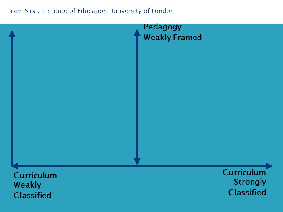 Iram Siraj, Institute of Education, University of London Pedagogy Weakly Framed Curriculum Weakly Classified Curriculum Strongly Classified