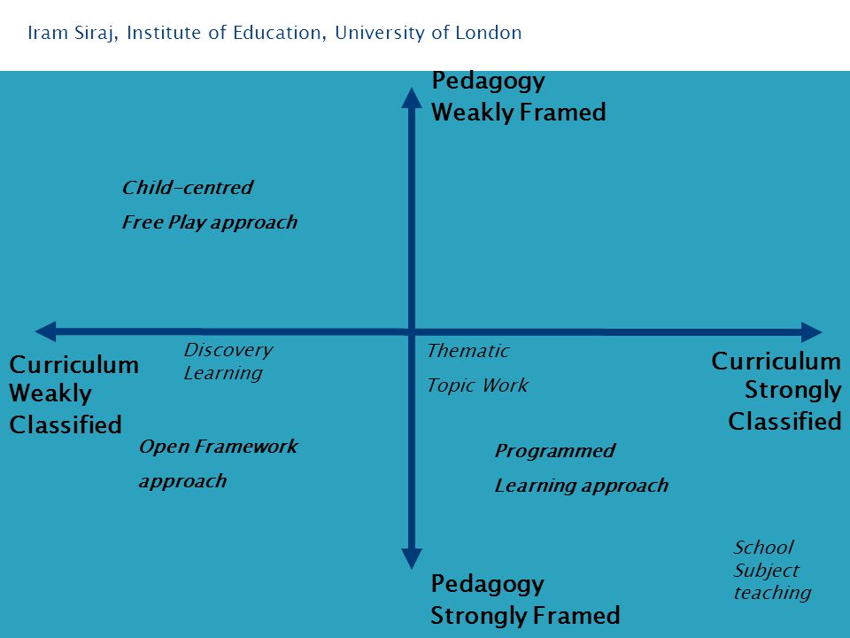 Iram Siraj, Institute of Education, University of London Curriculum Strongly Classified Curriculum Weakly Classified Pedagogy Weakly Framed Pedagogy Strongly Framed Child-centred Free Play approach Open Framework approach Programmed Learning approach Thematic Topic Work School Subject teaching Discovery Learning