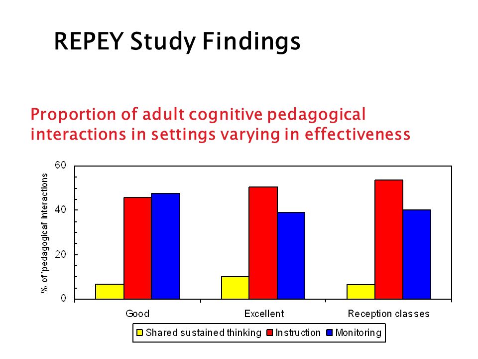 Proportion of adult cognitive pedagogical interactions in settings varying in effectiveness REPEY Study Findings