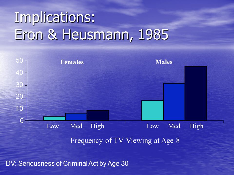Implications: Eron & Heusmann, DV: Seriousness of Criminal Act by Age 30 Low Med High Frequency of TV Viewing at Age 8 Females Males