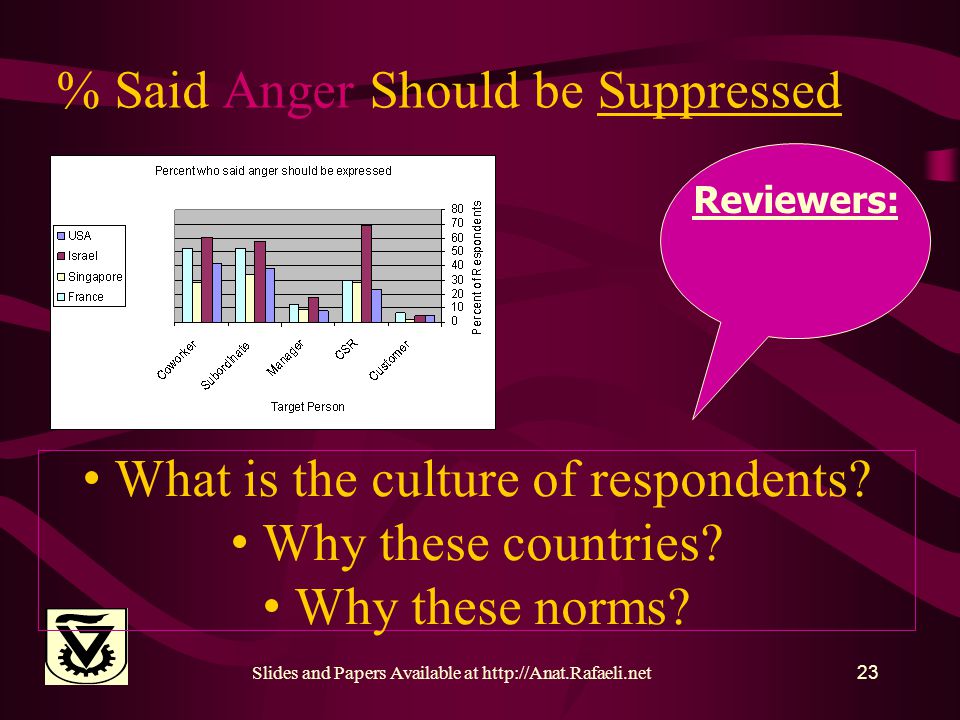 Slides and Papers Available at   % Said Anger Should be Suppressed What is the culture of respondents.