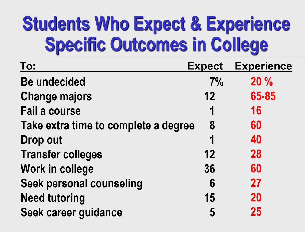Students Who Expect & Experience Specific Outcomes in College Be undecided7% Change majors12 Fail a course1 Take extra time to complete a degree8 Drop out1 Transfer colleges12 Work in college36 Seek personal counseling6 Need tutoring15 Seek career guidance5 To:ExpectExperience 20 %