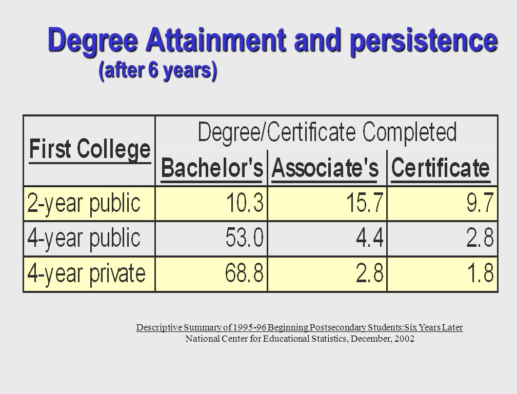 Degree Attainment and persistence (after 6 years) Descriptive Summary of Beginning Postsecondary Students:Six Years Later National Center for Educational Statistics, December, 2002