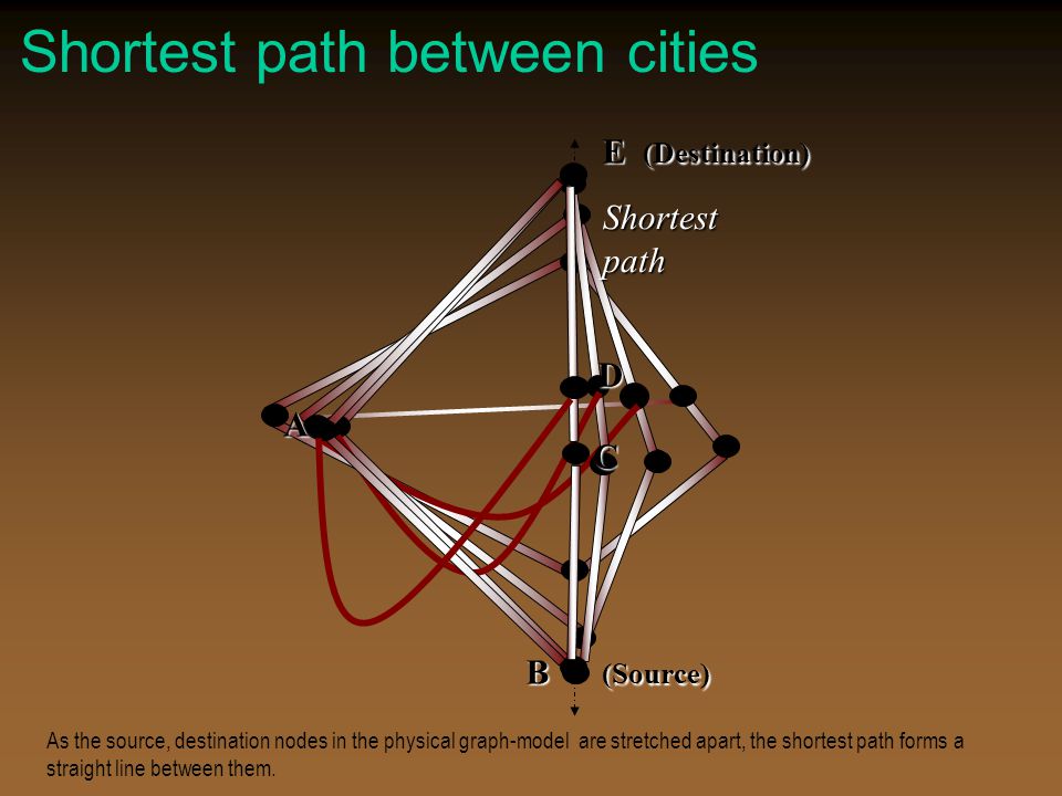 Shortest path between cities A B (Source) C D E (Destination) E (Destination)Shortestpath As the source, destination nodes in the physical graph-model are stretched apart, the shortest path forms a straight line between them.