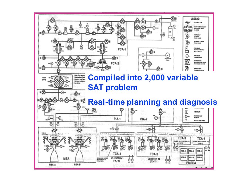 Compiled into 2,000 variable SAT problem Real-time planning and diagnosis