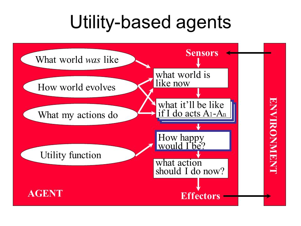 Utility-based agents ENVIRONMENT AGENT Effectors Sensors what world is like now Utility function what action should I do now.
