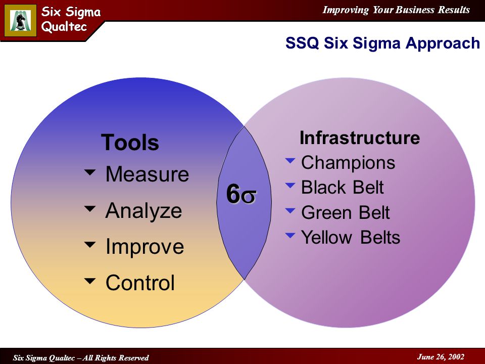 Improving Your Business Results Six Sigma Qualtec Six Sigma Qualtec Six Sigma Qualtec – All Rights Reserved June 26, 2002 SSQ Six Sigma Approach 6666 Infrastructure  Champions  Black Belt  Green Belt  Yellow Belts Tools  Measure  Analyze  Improve  Control