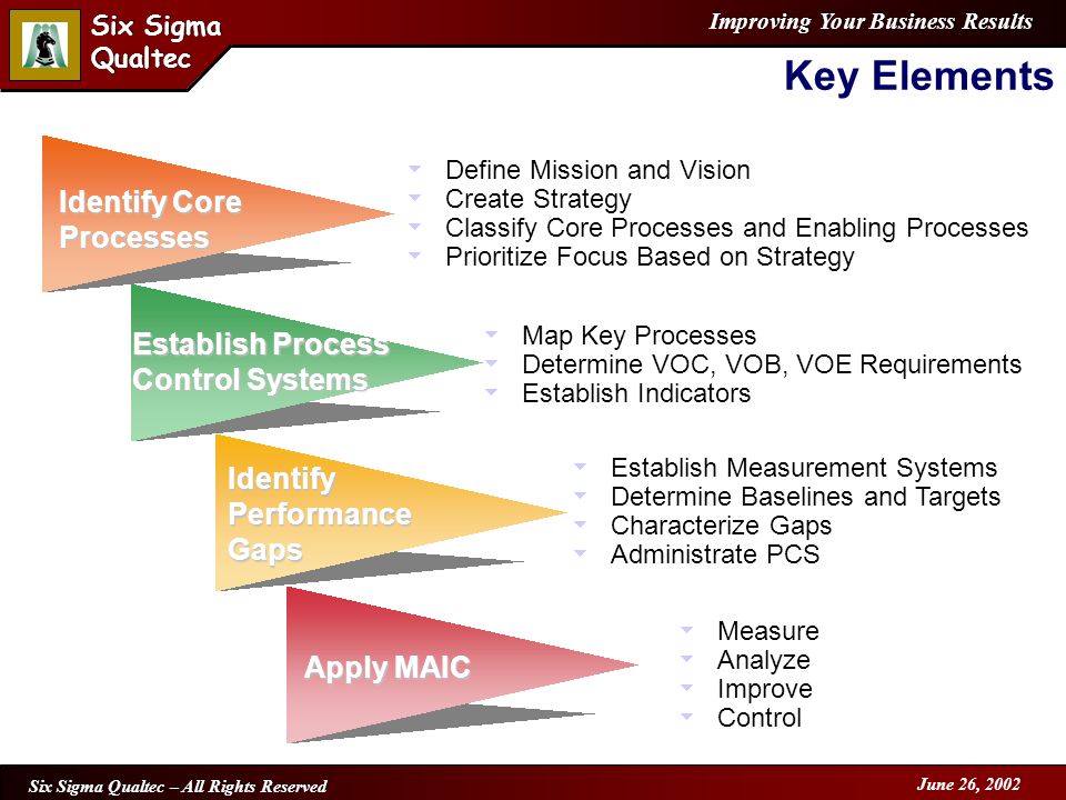 Improving Your Business Results Six Sigma Qualtec Six Sigma Qualtec Six Sigma Qualtec – All Rights Reserved June 26, 2002 Key Elements Apply MAIC Identify Core Processes Establish Process Control Systems Identify Performance Gaps  Define Mission and Vision  Create Strategy  Classify Core Processes and Enabling Processes  Prioritize Focus Based on Strategy  Map Key Processes  Determine VOC, VOB, VOE Requirements  Establish Indicators  Establish Measurement Systems  Determine Baselines and Targets  Characterize Gaps  Administrate PCS  Measure  Analyze  Improve  Control