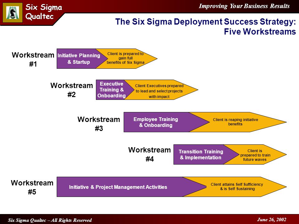 Improving Your Business Results Six Sigma Qualtec Six Sigma Qualtec Six Sigma Qualtec – All Rights Reserved June 26, 2002 The Six Sigma Deployment Success Strategy: Five Workstreams Initiative Planning & Startup Client is prepared to gain full benefits of Six Sigma Executive Training & Onboarding Client Executives prepared to lead and select projects with impact Employee Training & Onboarding Client is reaping initiative benefits Transition Training & Implementation Client is prepared to train future waves Initiative & Project Management Activities Client attains Self Sufficiency & is Self Sustaining Workstream #1 Workstream #2 Workstream #3 Workstream #5 Workstream #4