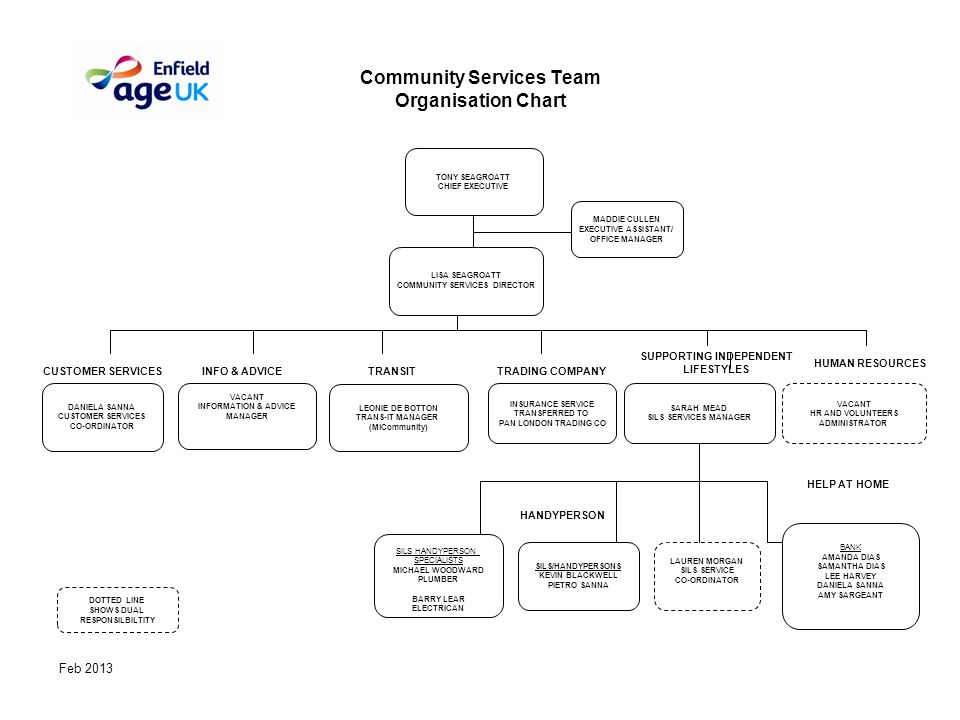 Lear Corporation Organizational Chart