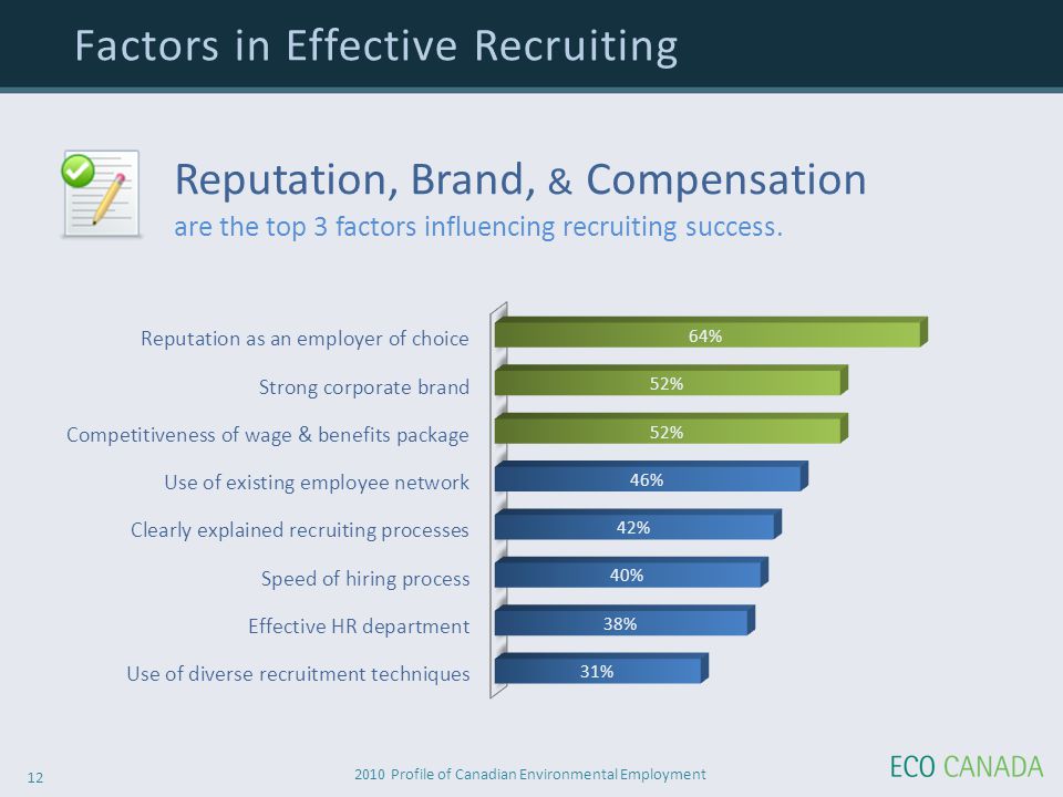 2010 Profile of Canadian Environmental Employment 12 Reputation, Brand, & Compensation are the top 3 factors influencing recruiting success.
