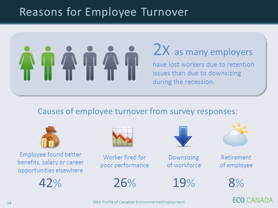 2010 Profile of Canadian Environmental Employment 14 Reasons for Employee Turnover 2 X as many employers have lost workers due to retention issues than due to downsizing during the recession.