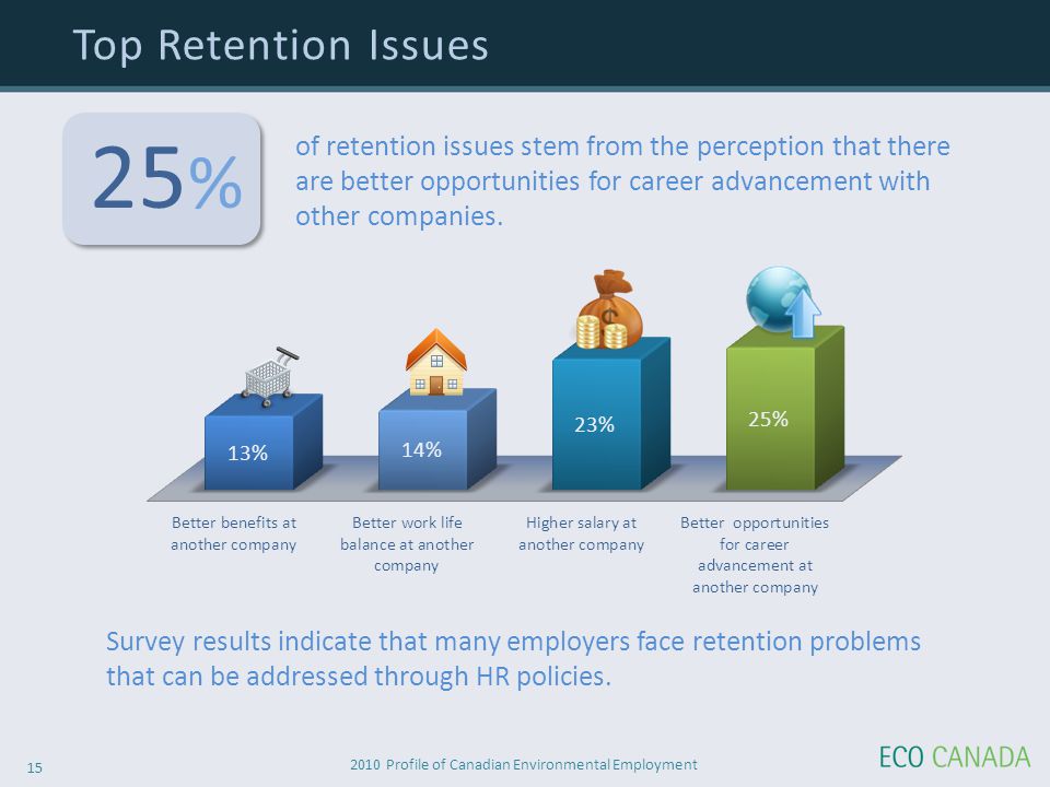 2010 Profile of Canadian Environmental Employment 15 Survey results indicate that many employers face retention problems that can be addressed through HR policies.