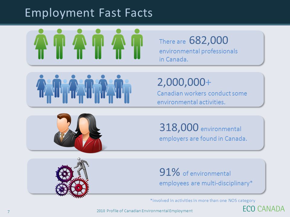 2010 Profile of Canadian Environmental Employment 7 Employment Fast Facts There are 682,000 environmental professionals in Canada.