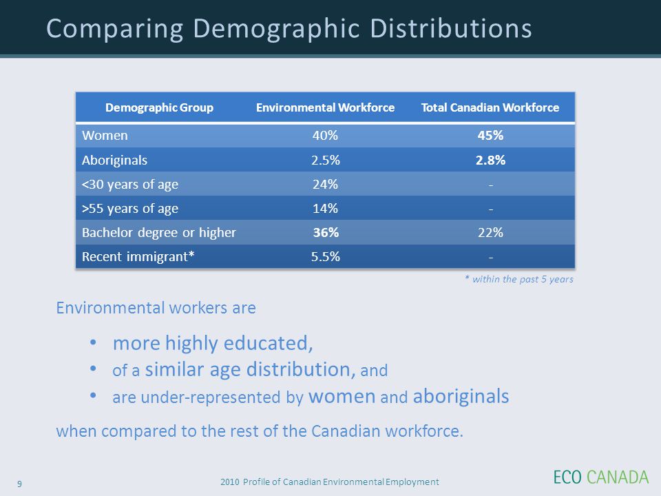 2010 Profile of Canadian Environmental Employment 9 Comparing Demographic Distributions Environmental workers are more highly educated, of a similar age distribution, and are under-represented by women and aboriginals when compared to the rest of the Canadian workforce.