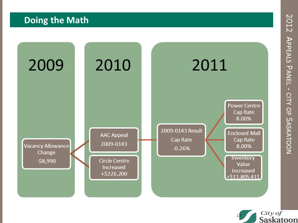 2012 A PPEALS P ANEL - CITY OF S ASKATOON Vacancy Allowance Change -$8,990 AAC Appeal Result Cap Rate -0.26% Power Centre Cap Rate 8.00% Enclosed Mall Cap Rate 8.00% Inventory Value Increased +$11,805,411 Circle Centre Increased +$226,200 Doing the Math