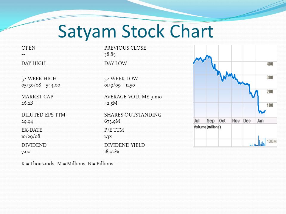 Satyam Share Price Chart