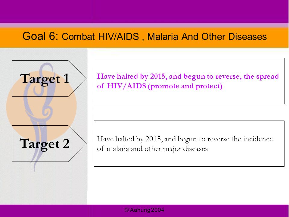 © Aahung 2004 Goal 6: Combat HIV/AIDS, Malaria And Other Diseases Target 1 Target 2 Have halted by 2015, and begun to reverse, the spread of HIV/AIDS (promote and protect) Have halted by 2015, and begun to reverse the incidence of malaria and other major diseases