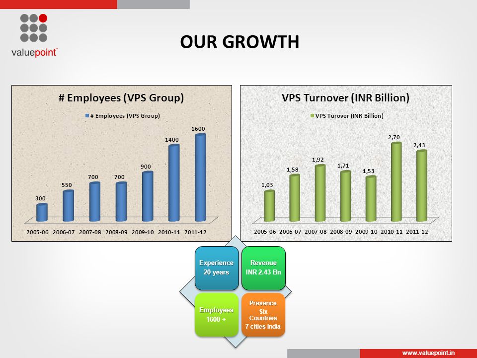 OUR GROWTH Experience 20 years Revenue INR 2.43 Bn Employees Presence Six Countries 7 cities India