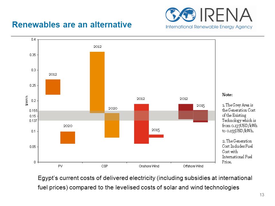 Renewables are an alternative Egypt’s current costs of delivered electricity (including subsidies at international fuel prices) compared to the levelised costs of solar and wind technologies 13
