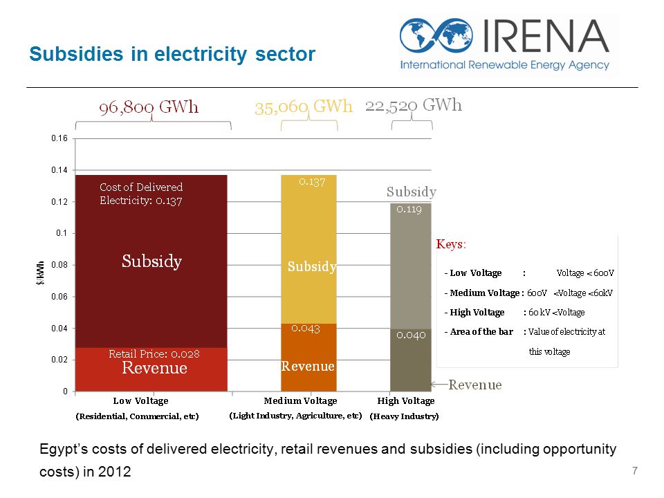 Subsidies in electricity sector Egypt’s costs of delivered electricity, retail revenues and subsidies (including opportunity costs) in
