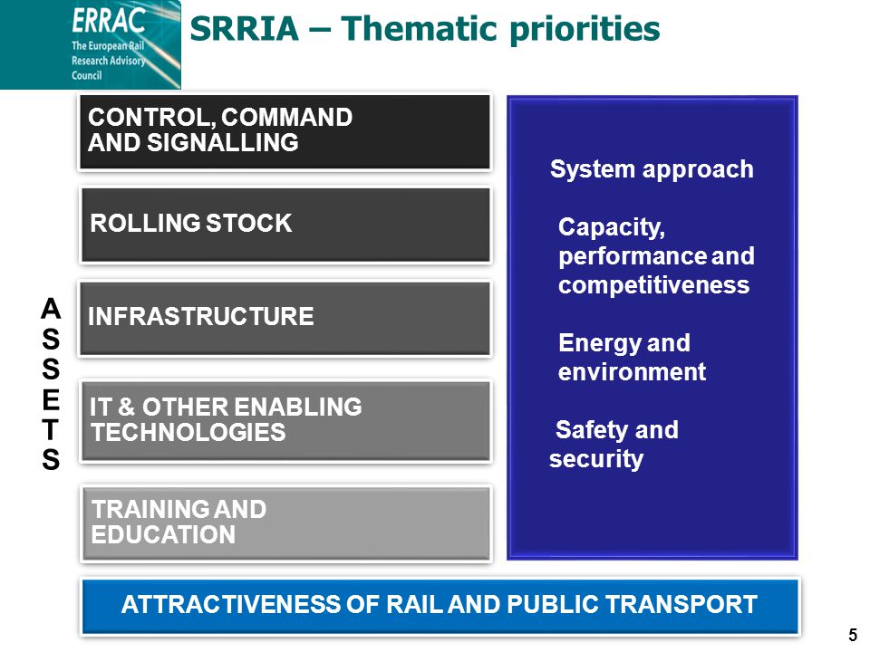 5 CONTROL, COMMAND AND SIGNALLING CONTROL, COMMAND AND SIGNALLING ROLLING STOCK TRAINING AND EDUCATION TRAINING AND EDUCATION INFRASTRUCTURE IT & OTHER ENABLING TECHNOLOGIES IT & OTHER ENABLING TECHNOLOGIES System approach Capacity, performance and competitiveness Energy and environment Safety and security ASSETSASSETS ATTRACTIVENESS OF RAIL AND PUBLIC TRANSPORT SRRIA – Thematic priorities
