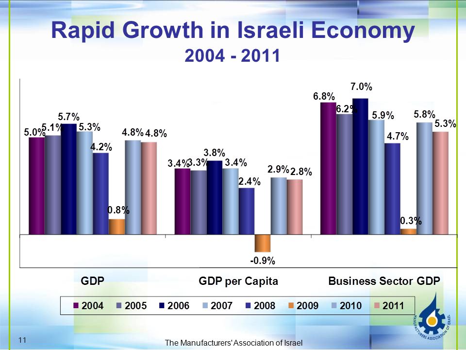 Rapid Growth in Israeli Economy The Manufacturers Association of Israel 11