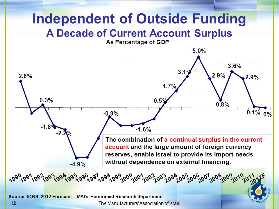 Independent of Outside Funding A Decade of Current Account Surplus Source: ICBS, 2012 Forecast – MAI’s Economist Research department.