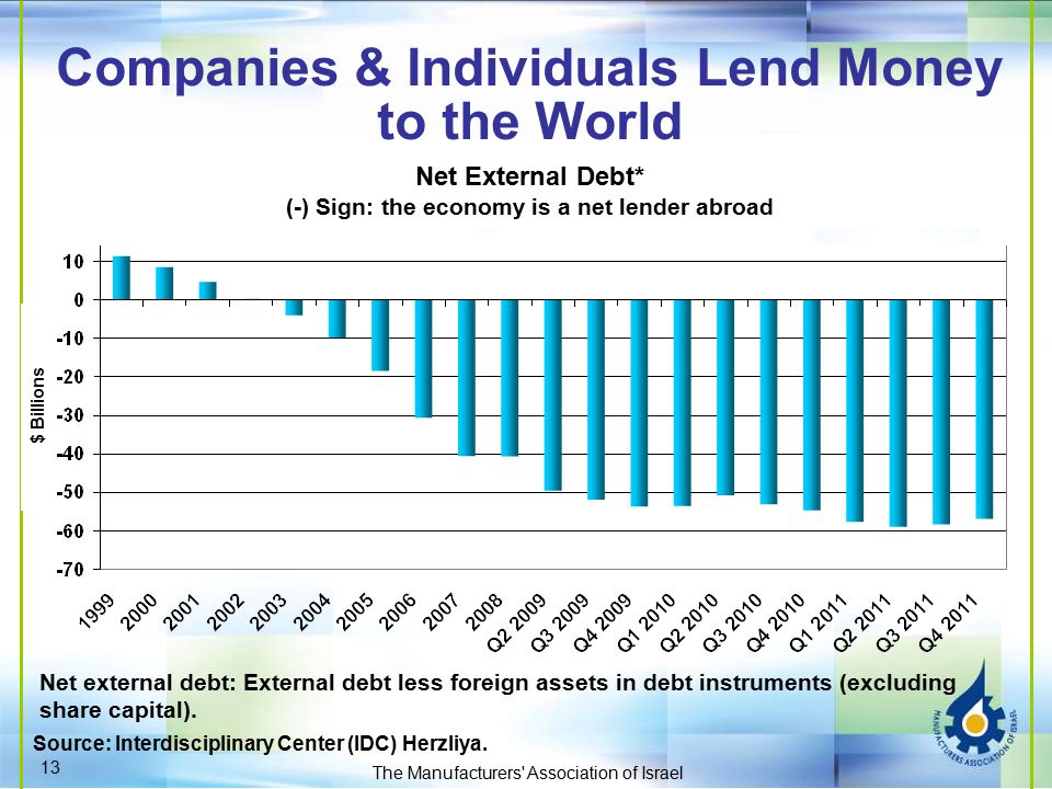 Companies & Individuals Lend Money to the World Source: Interdisciplinary Center (IDC) Herzliya.