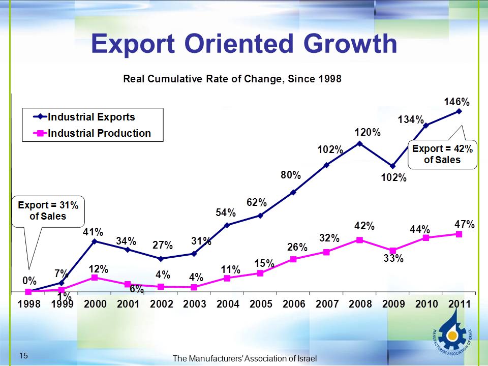 Export Oriented Growth The Manufacturers Association of Israel 15
