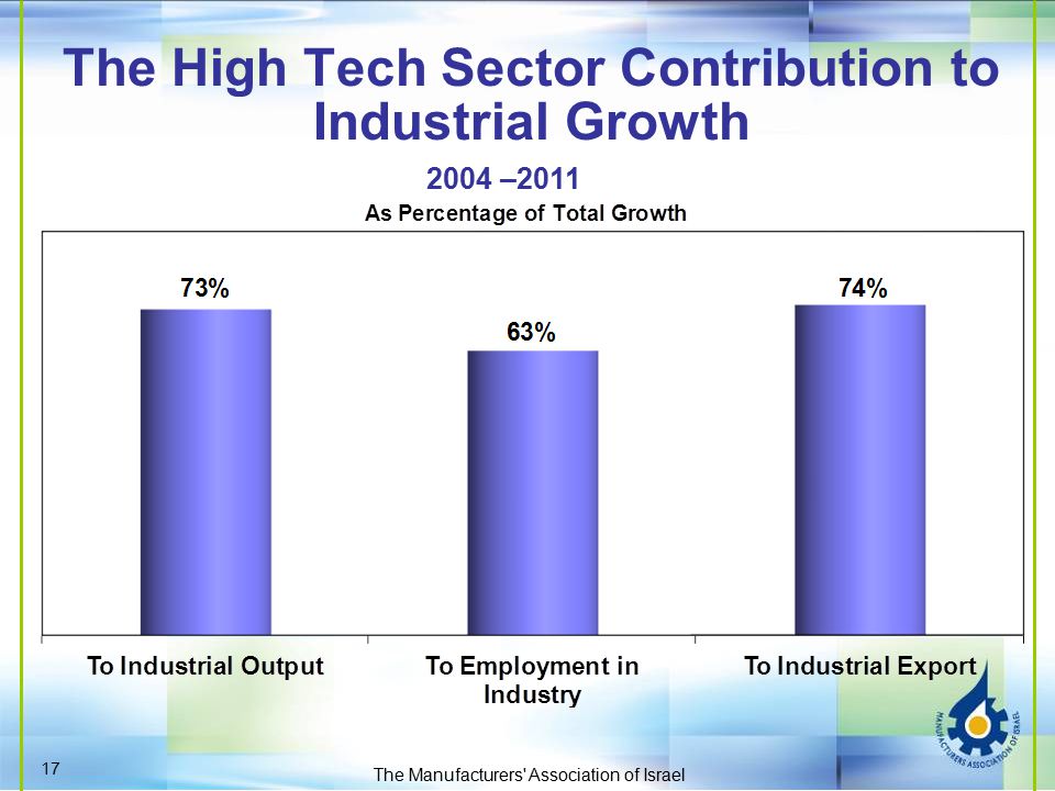 The High Tech Sector Contribution to Industrial Growth The Manufacturers Association of Israel –2011