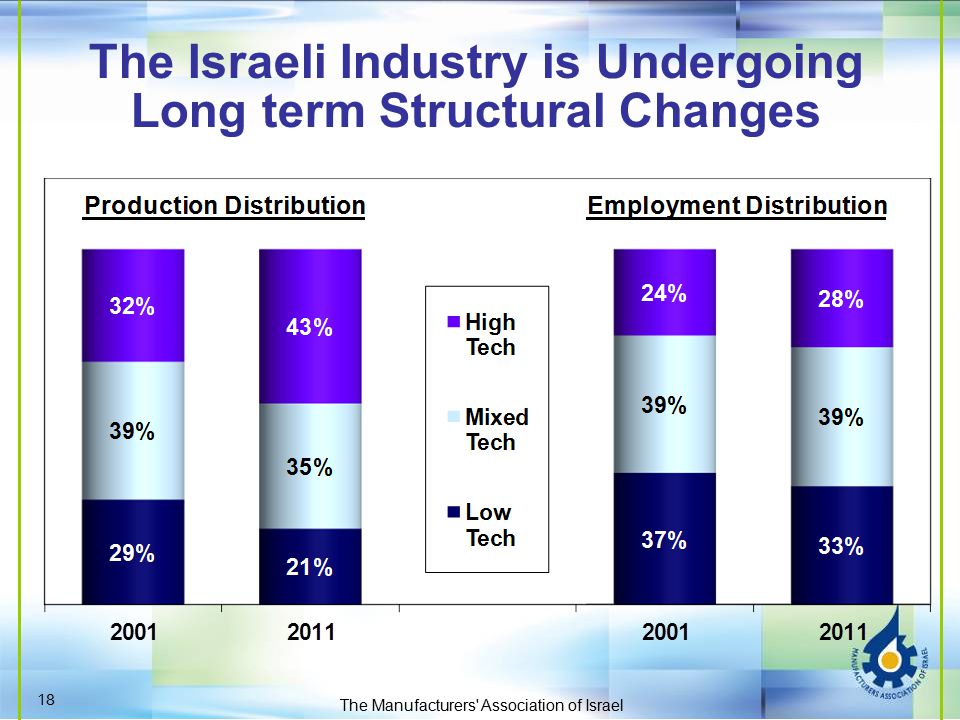 The Israeli Industry is Undergoing Long term Structural Changes The Manufacturers Association of Israel 18