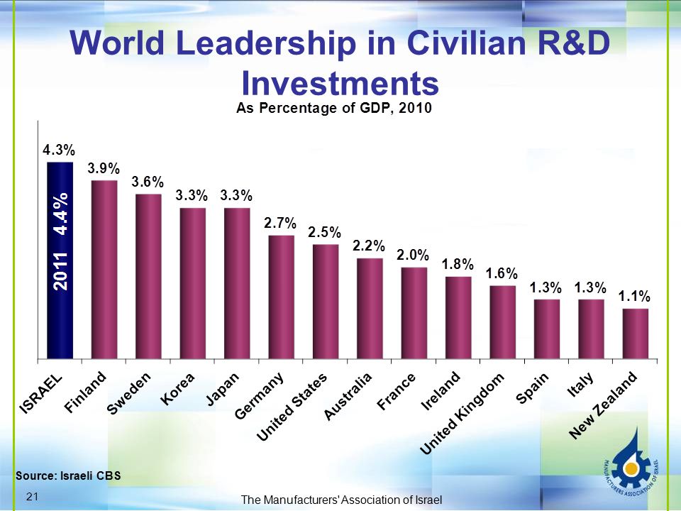 World Leadership in Civilian R&D Investments Source: Israeli CBS The Manufacturers Association of Israel 21
